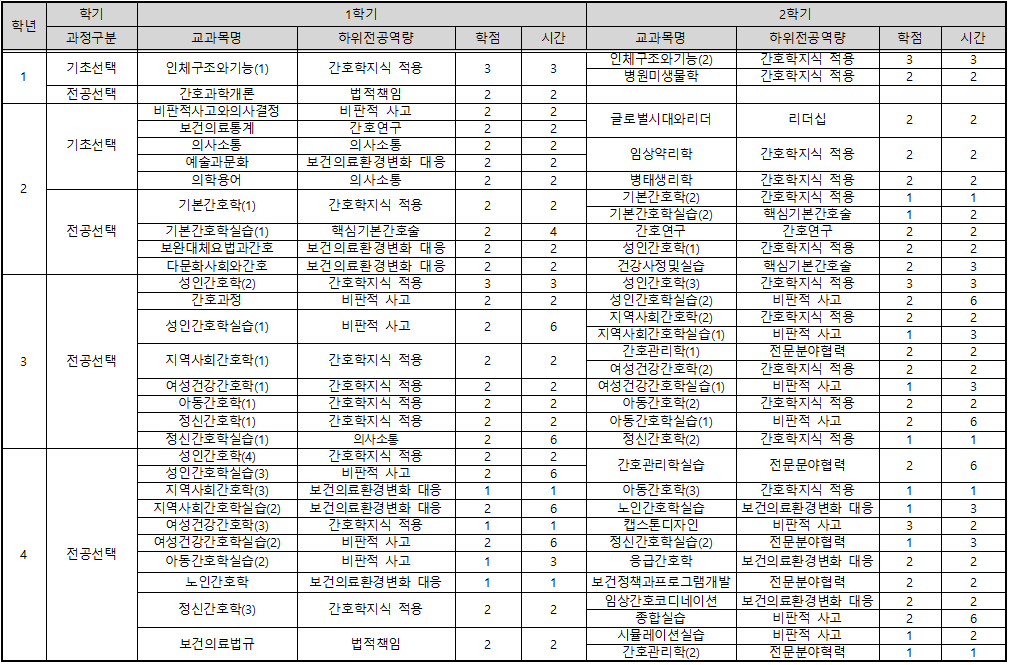 19학번 교육과정