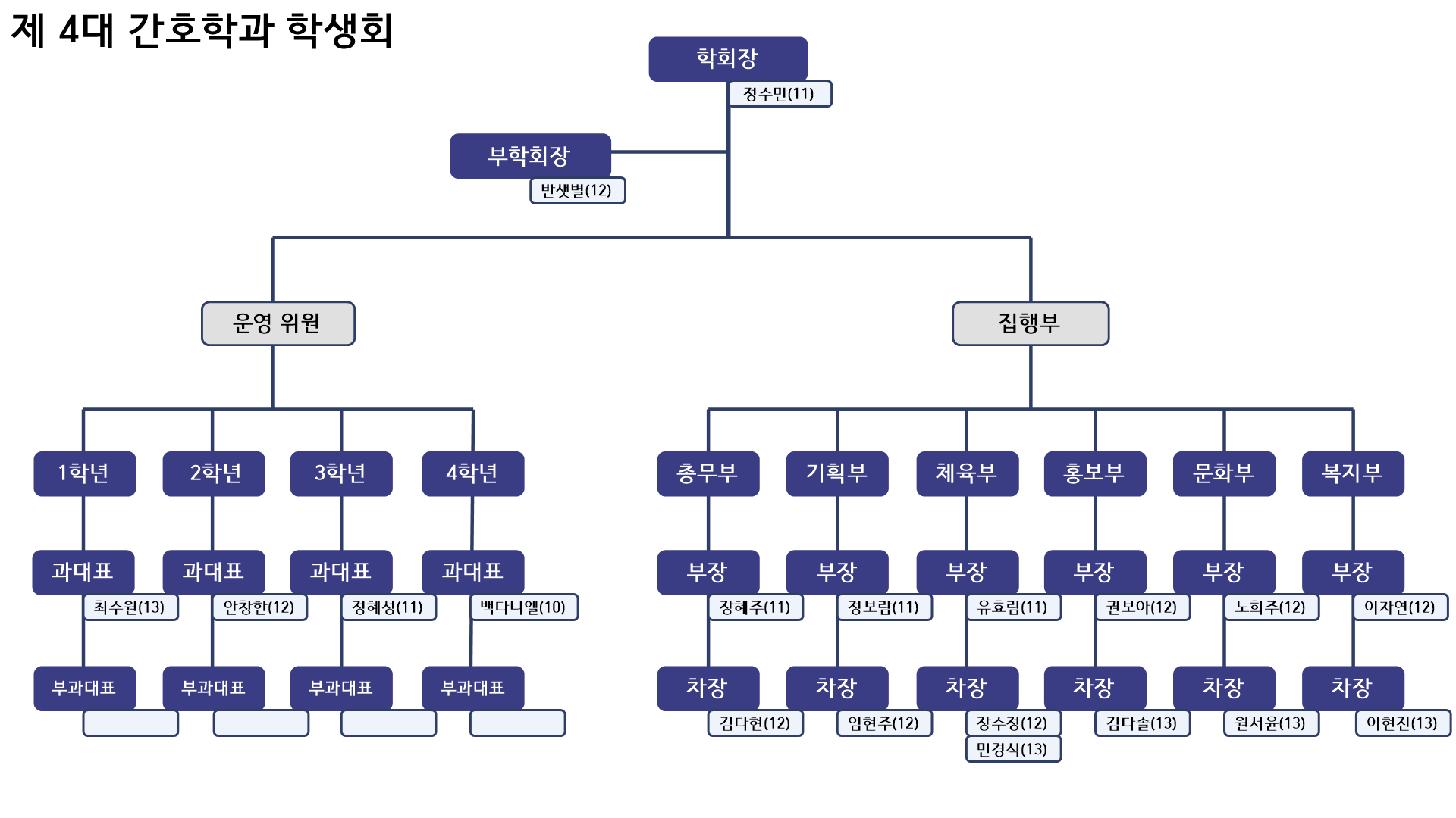 제 4대 간호학과 조직도