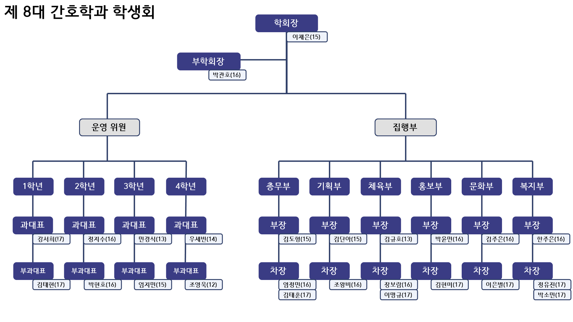 제 8대 간호학과 조직도