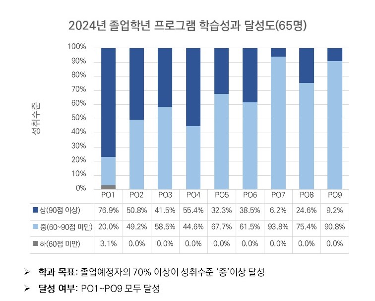 2024 프로그램 학습성과 달성도